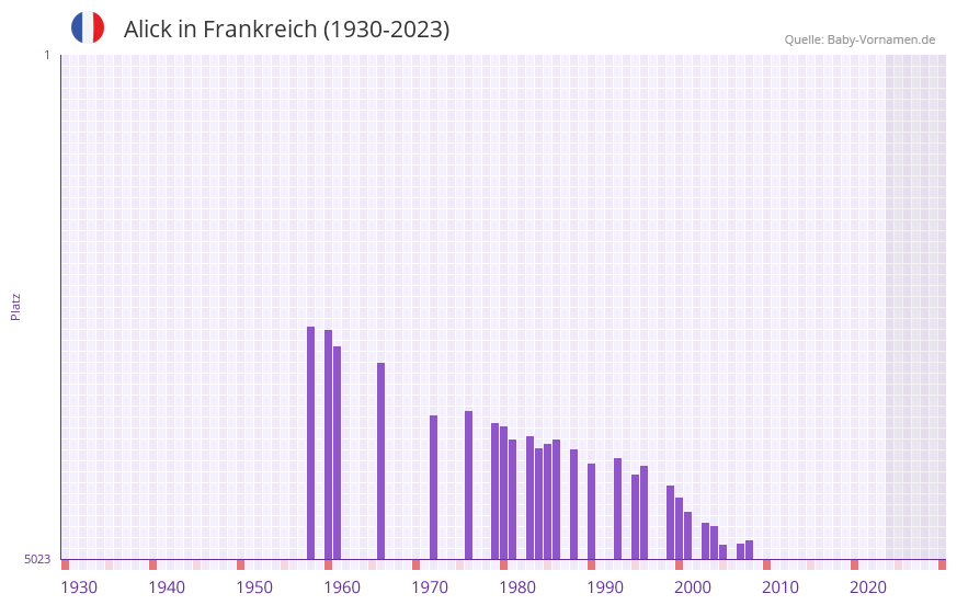 Alick in der Vornamen-Hitliste von Frankreich (1930-2023) Alick in der Vornamen-Hitliste von Frankreich (1930-2023)