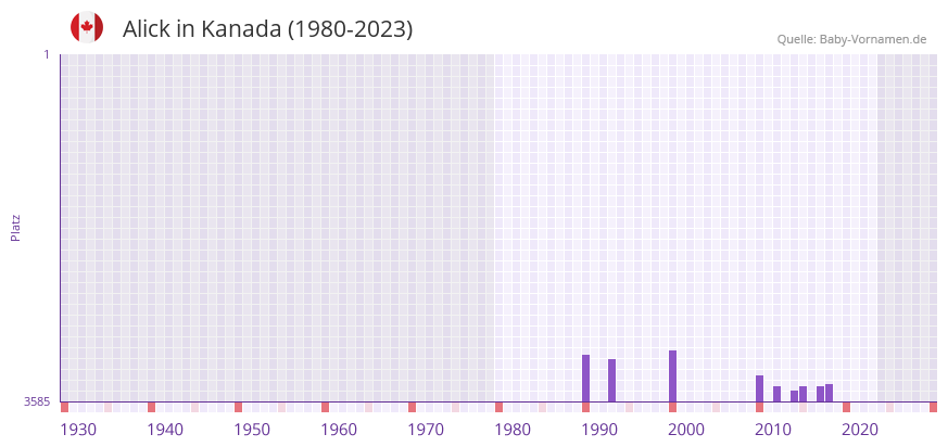 Alick in der Vornamen-Hitliste von Kanada (1980-2023) Alick in der Vornamen-Hitliste von Kanada (1980-2023)