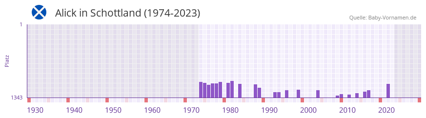 Alick in der Vornamen-Hitliste von Schottland (1974-2023) Alick in der Vornamen-Hitliste von Schottland (1974-2023)