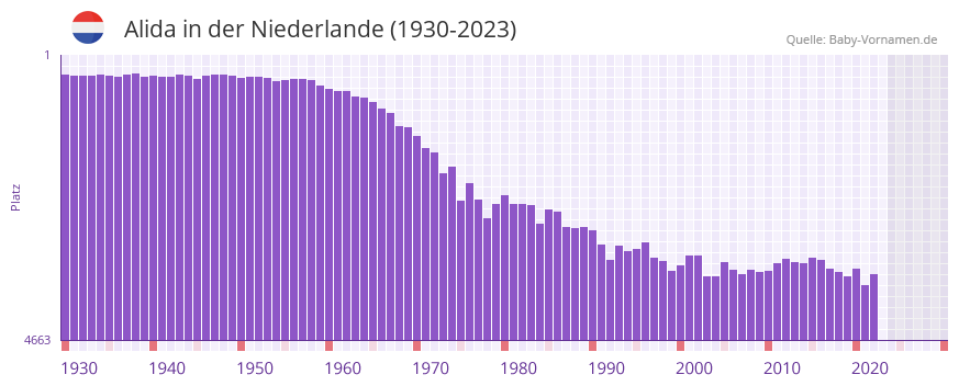 Alida in der Vornamen-Hitliste von der Niederlande (1930-2023)