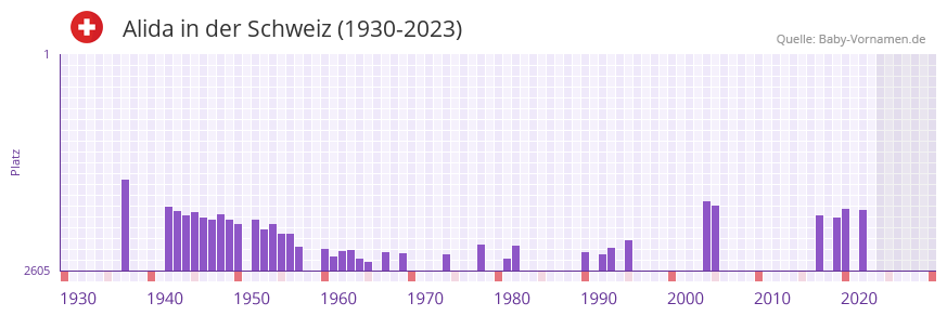 Alida in der Vornamen-Hitliste von der Schweiz (1930-2023)