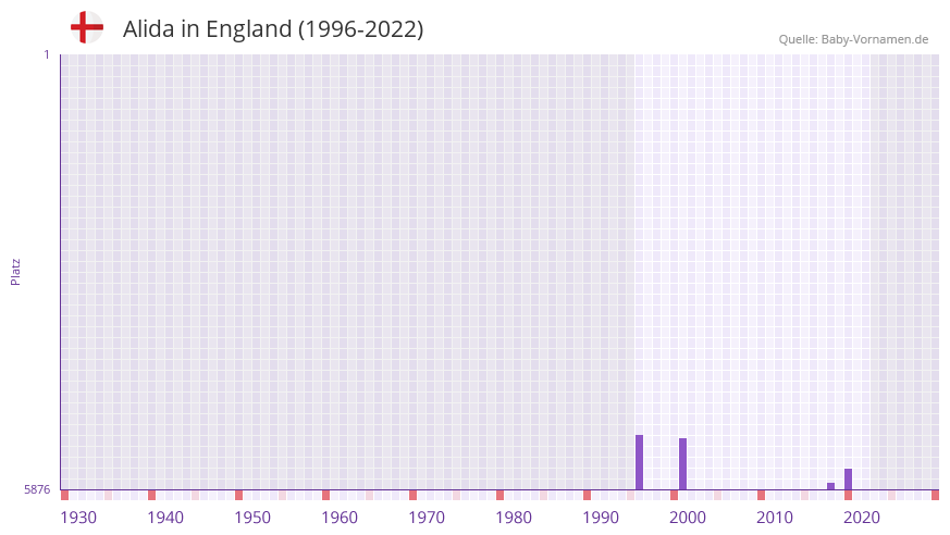 Alida in der Vornamen-Hitliste von England (1996-2022)