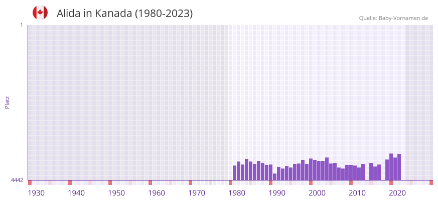 Alida in der Vornamen-Hitliste von Kanada (1980-2023)