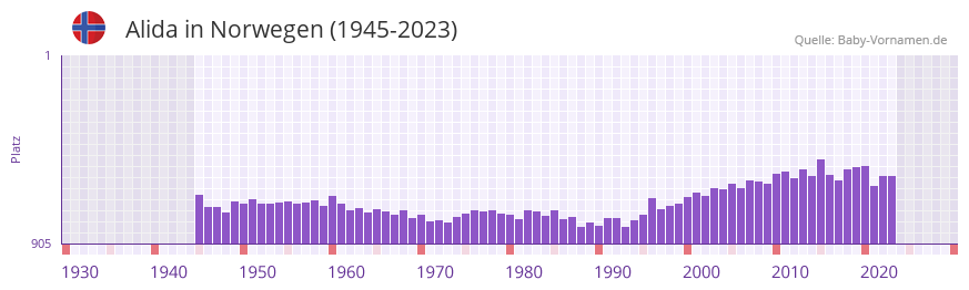 Alida in der Vornamen-Hitliste von Norwegen (1945-2023)