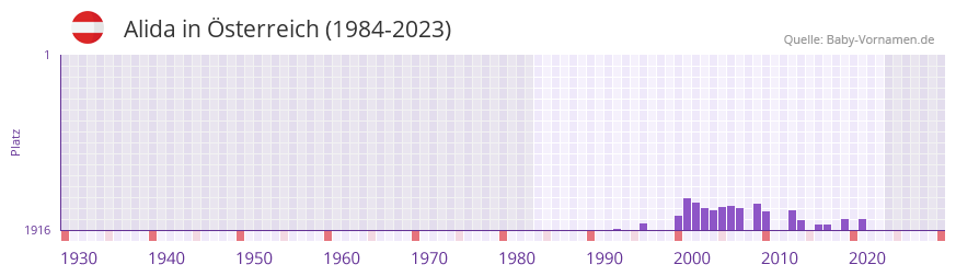 Alida in der Vornamen-Hitliste von sterreich (1984-2023)