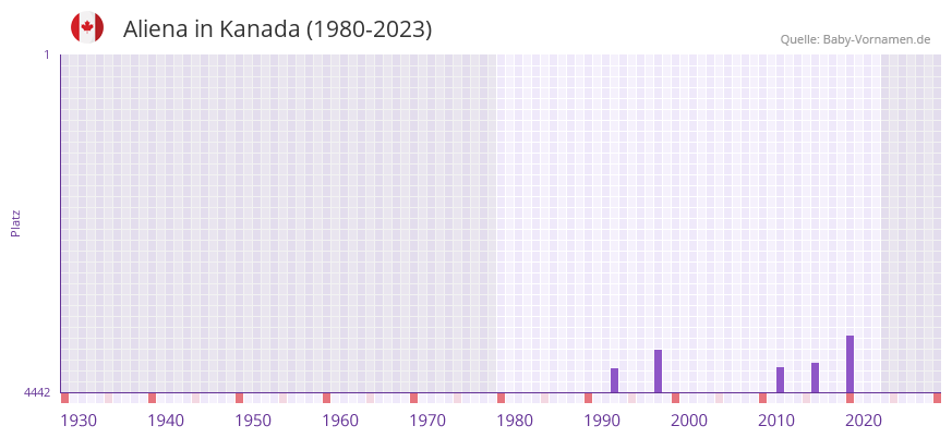 Aliena in der Vornamen-Hitliste von Kanada (1980-2023)