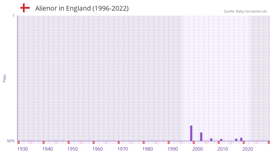Alienor in der Vornamen-Hitliste von England (1996-2022)