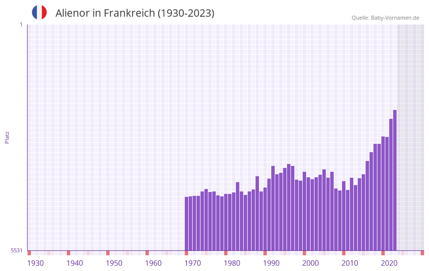 Alienor in der Vornamen-Hitliste von Frankreich (1930-2023)