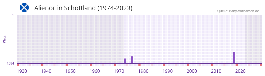 Alienor in der Vornamen-Hitliste von Schottland (1974-2023)