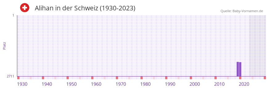 Alihan in der Vornamen-Hitliste von der Schweiz (1930-2023)