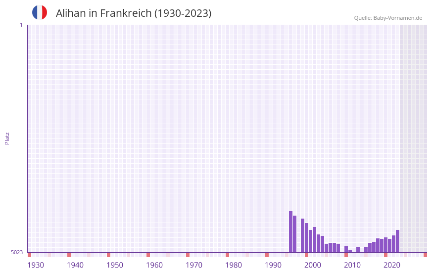 Alihan in der Vornamen-Hitliste von Frankreich (1930-2023)