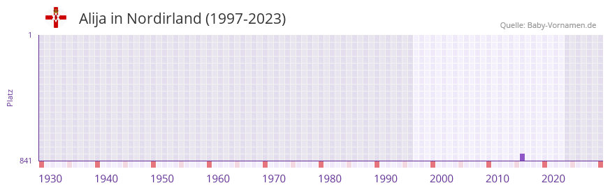 Alija in der Vornamen-Hitliste von Nordirland (1997-2023)