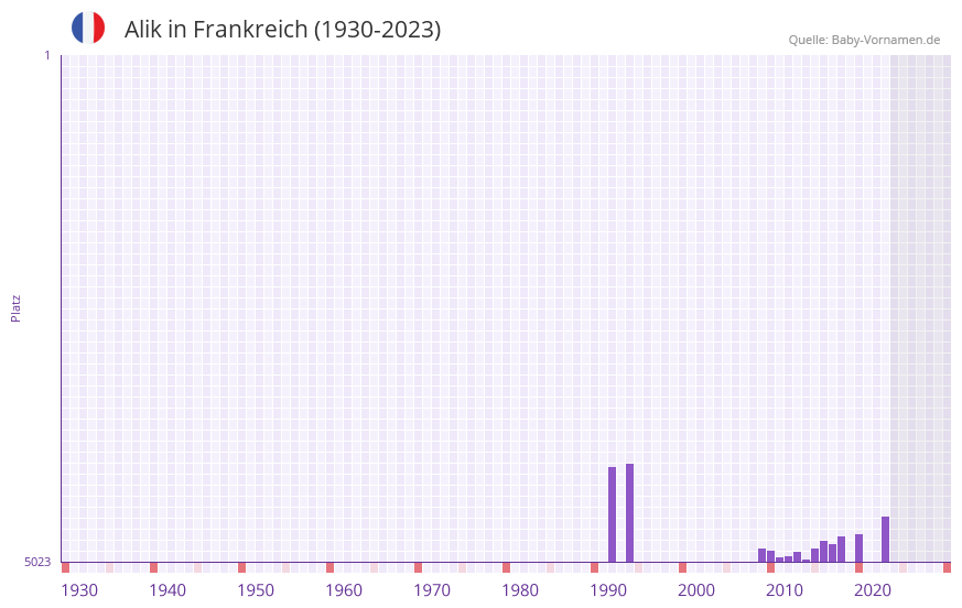 Alik in der Vornamen-Hitliste von Frankreich (1930-2023) Alik in der Vornamen-Hitliste von Frankreich (1930-2023)