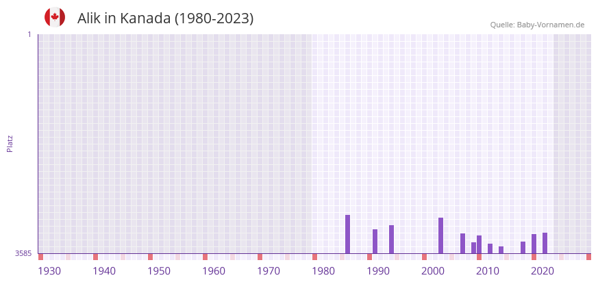 Alik in der Vornamen-Hitliste von Kanada (1980-2023) Alik in der Vornamen-Hitliste von Kanada (1980-2023)