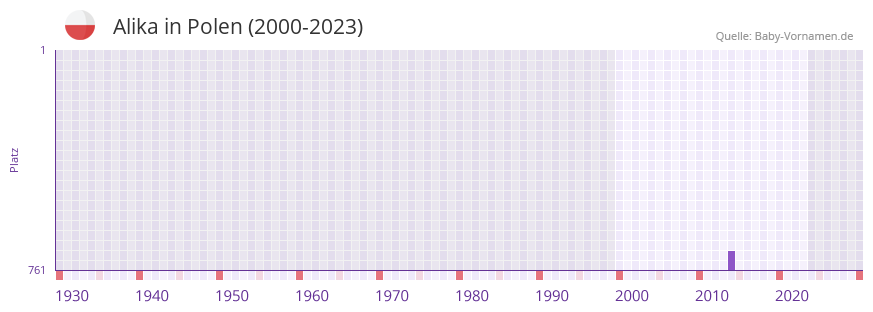 Alika in der Vornamen-Hitliste von Polen (2000-2023)