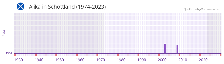 Alika in der Vornamen-Hitliste von Schottland (1974-2023)