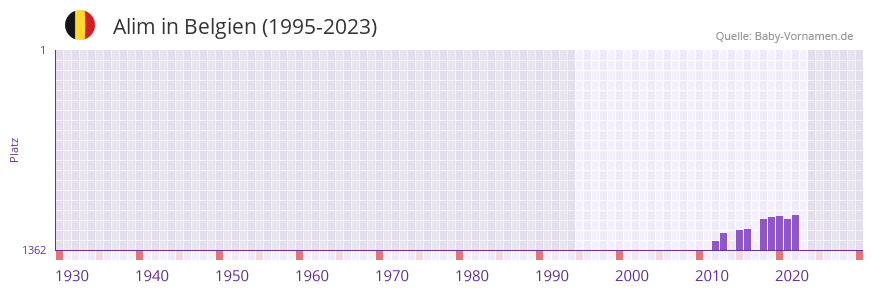 Alim in der Vornamen-Hitliste von Belgien (1995-2023)