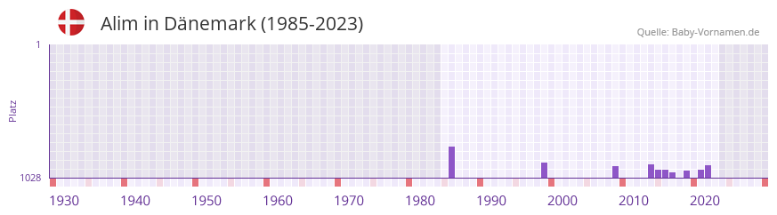 Alim in der Vornamen-Hitliste von Dnemark (1985-2023)