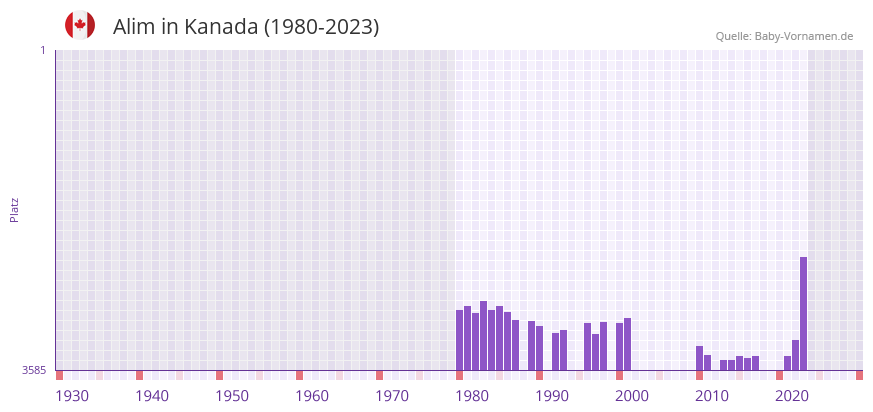 Alim in der Vornamen-Hitliste von Kanada (1980-2023)
