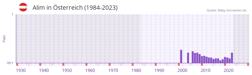 Alim in der Vornamen-Hitliste von sterreich (1984-2023)
