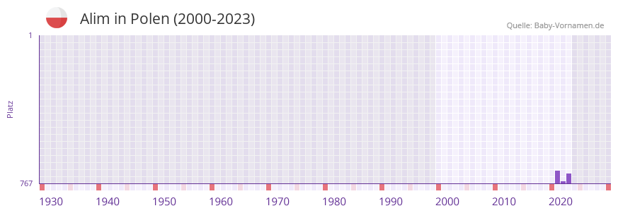 Alim in der Vornamen-Hitliste von Polen (2000-2023)
