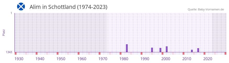 Alim in der Vornamen-Hitliste von Schottland (1974-2023)