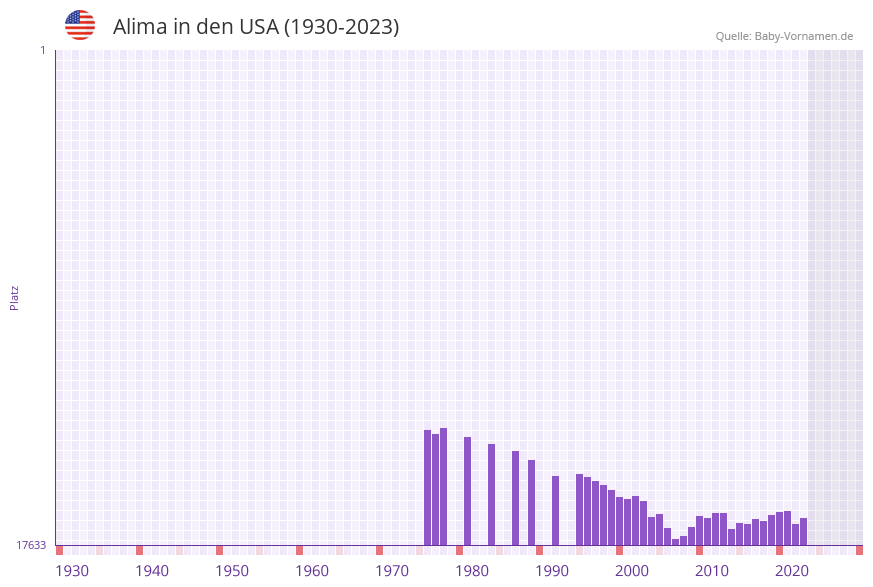 Alima in der Vornamen-Hitliste von den USA (1930-2023) Alima in der Vornamen-Hitliste von den USA (1930-2023)