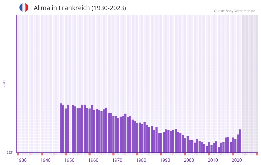 Alima in der Vornamen-Hitliste von Frankreich (1930-2023) Alima in der Vornamen-Hitliste von Frankreich (1930-2023)