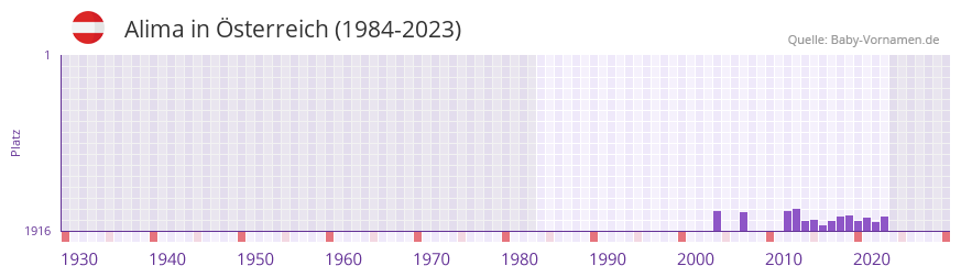 Alima in der Vornamen-Hitliste von Österreich (1984-2023) Alima in der Vornamen-Hitliste von Österreich (1984-2023)