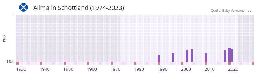 Alima in der Vornamen-Hitliste von Schottland (1974-2023) Alima in der Vornamen-Hitliste von Schottland (1974-2023)