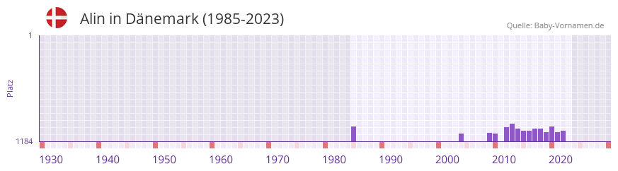 Alin in der Vornamen-Hitliste von Dänemark (1985-2023) Alin in der Vornamen-Hitliste von Dänemark (1985-2023)