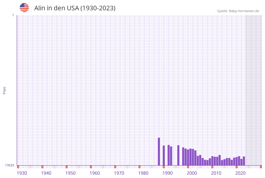 Alin in der Vornamen-Hitliste von den USA (1930-2023) Alin in der Vornamen-Hitliste von den USA (1930-2023)