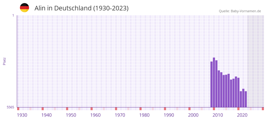 Alin in der Vornamen-Hitliste von Deutschland (1930-2023) Alin in der Vornamen-Hitliste von Deutschland (1930-2023)