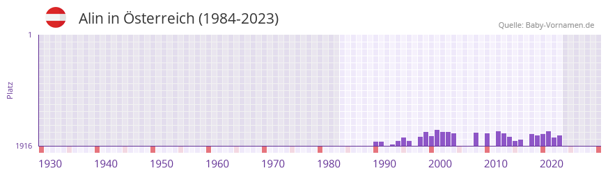 Alin in der Vornamen-Hitliste von Österreich (1984-2023) Alin in der Vornamen-Hitliste von Österreich (1984-2023)