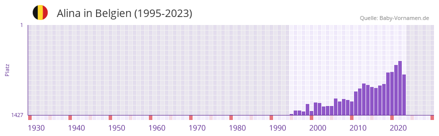 Alina in der Vornamen-Hitliste von Belgien (1995-2023) Alina in der Vornamen-Hitliste von Belgien (1995-2023)