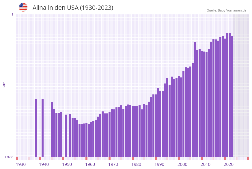 Alina in der Vornamen-Hitliste von den USA (1930-2023) Alina in der Vornamen-Hitliste von den USA (1930-2023)