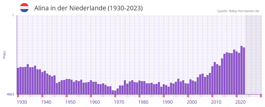 Alina in der Vornamen-Hitliste von der Niederlande (1930-2023) Alina in der Vornamen-Hitliste von der Niederlande (1930-2023)
