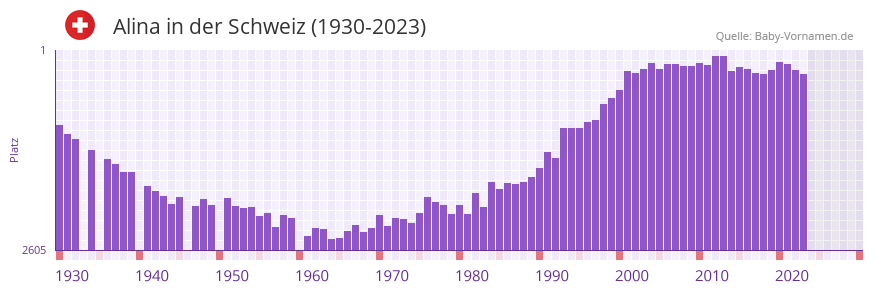 Alina in der Vornamen-Hitliste von der Schweiz (1930-2023) Alina in der Vornamen-Hitliste von der Schweiz (1930-2023)