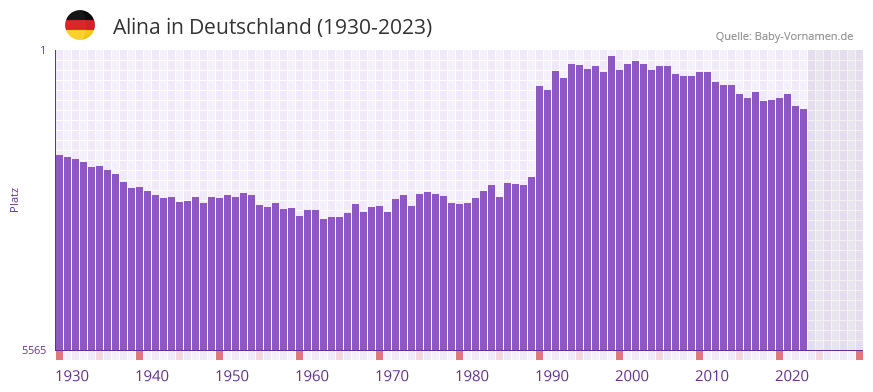 Alina in der Vornamen-Hitliste von Deutschland (1930-2023) Alina in der Vornamen-Hitliste von Deutschland (1930-2023)
