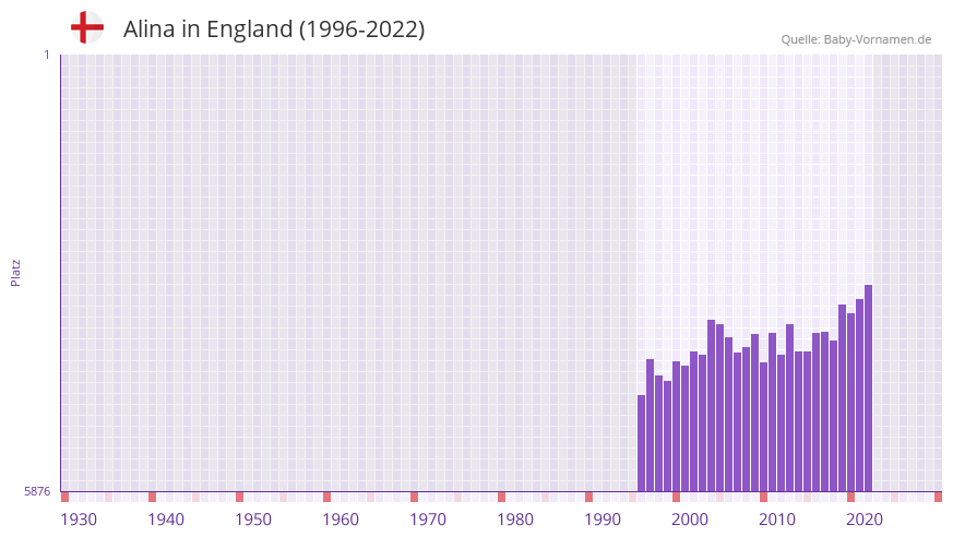 Alina in der Vornamen-Hitliste von England (1996-2022) Alina in der Vornamen-Hitliste von England (1996-2022)