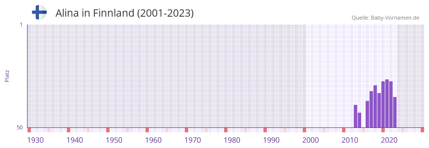 Alina in der Vornamen-Hitliste von Finnland (2001-2023) Alina in der Vornamen-Hitliste von Finnland (2001-2023)