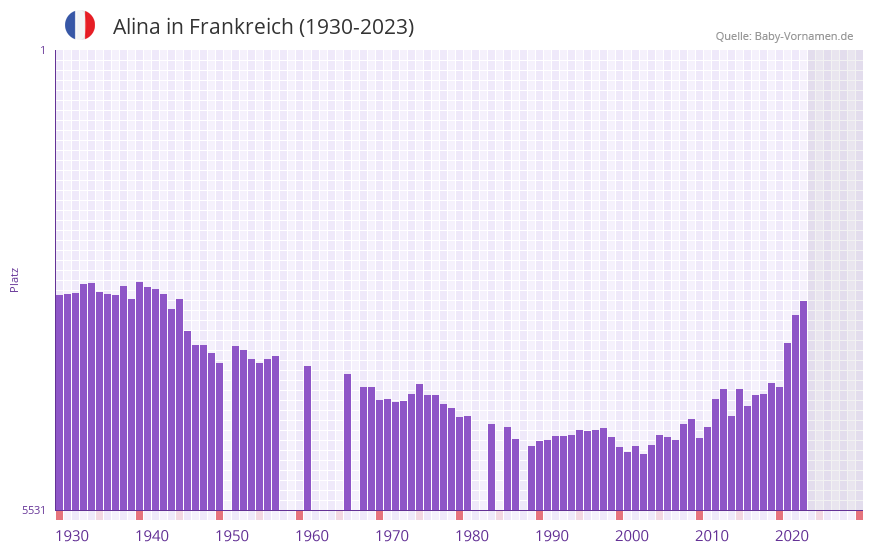 Alina in der Vornamen-Hitliste von Frankreich (1930-2023) Alina in der Vornamen-Hitliste von Frankreich (1930-2023)