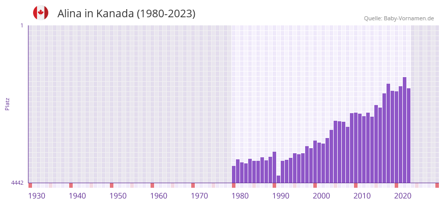 Alina in der Vornamen-Hitliste von Kanada (1980-2023) Alina in der Vornamen-Hitliste von Kanada (1980-2023)