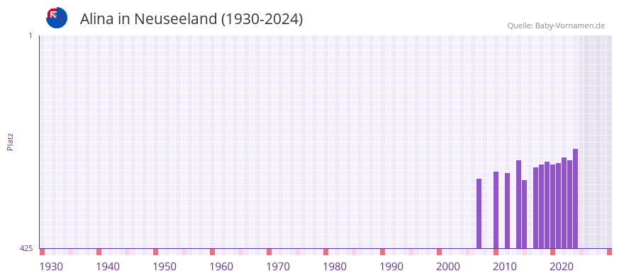 Alina in der Vornamen-Hitliste von Neuseeland (1930-2024)