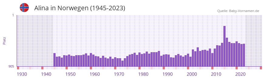 Alina in der Vornamen-Hitliste von Norwegen (1945-2023) Alina in der Vornamen-Hitliste von Norwegen (1945-2023)