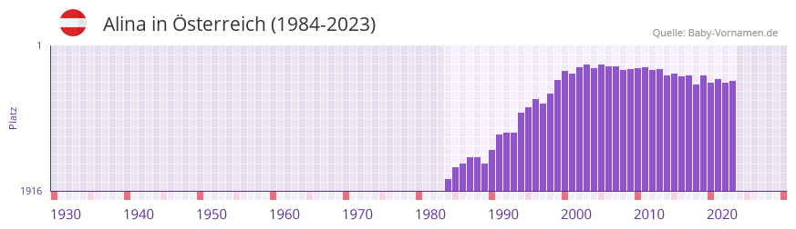 Alina in der Vornamen-Hitliste von Österreich (1984-2023) Alina in der Vornamen-Hitliste von Österreich (1984-2023)