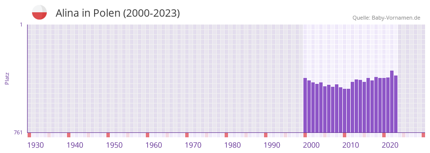 Alina in der Vornamen-Hitliste von Polen (2000-2023) Alina in der Vornamen-Hitliste von Polen (2000-2023)