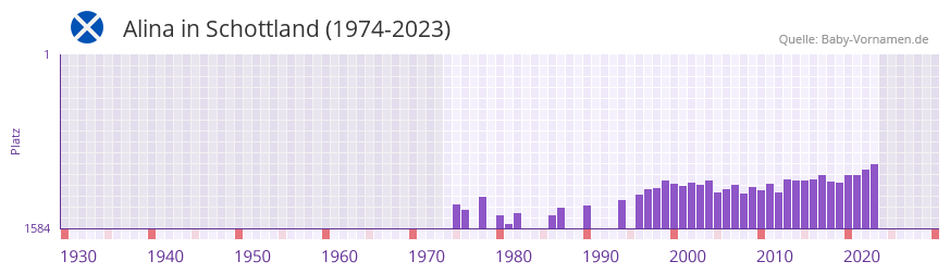 Alina in der Vornamen-Hitliste von Schottland (1974-2023) Alina in der Vornamen-Hitliste von Schottland (1974-2023)