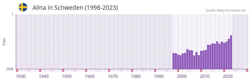 Alina in der Vornamen-Hitliste von Schweden (1998-2023) Alina in der Vornamen-Hitliste von Schweden (1998-2023)