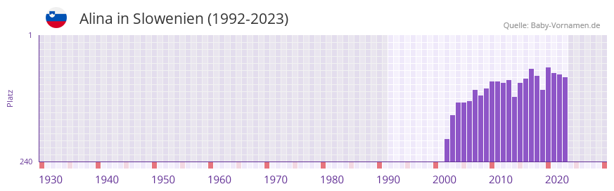Alina in der Vornamen-Hitliste von Slowenien (1992-2023) Alina in der Vornamen-Hitliste von Slowenien (1992-2023)